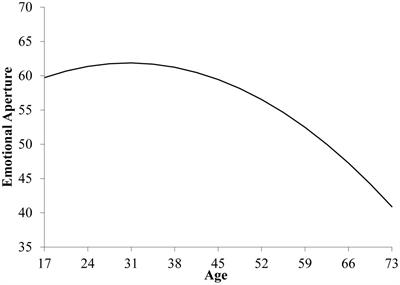 The Curvilinear Relationship between Age and Emotional Aperture: The Moderating Role of Agreeableness